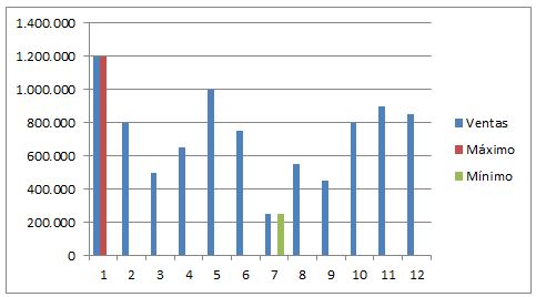 Como hacer un gráfico con formato condicional