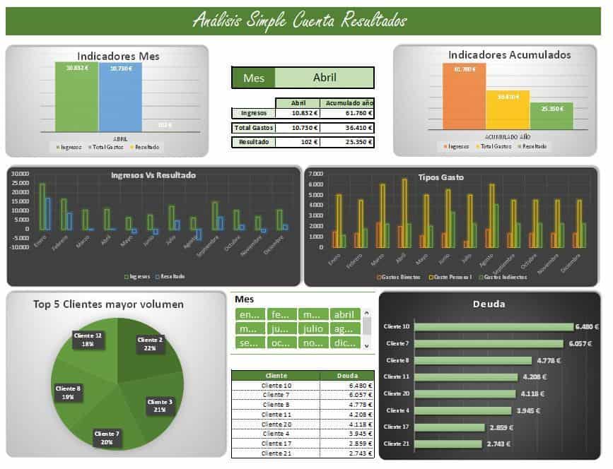Dashboard para tu cuenta de resultados