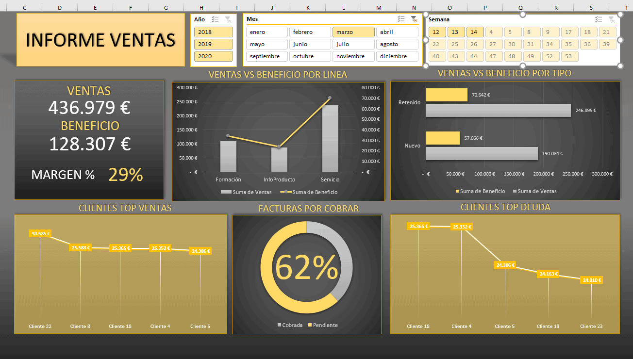 Dashboard de análisis de ventas.