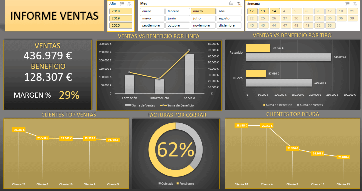 Dashboard de análisis de ventas.