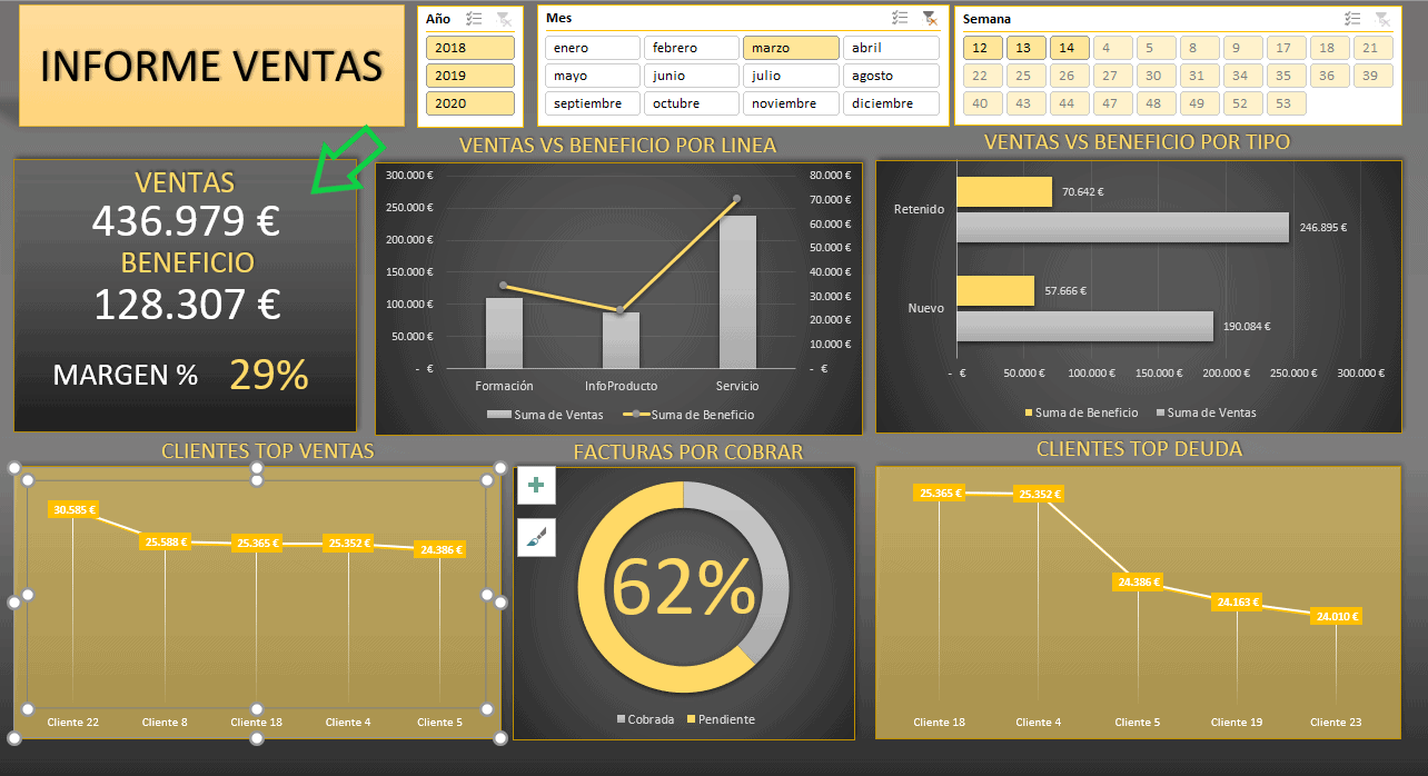 Dashboard de análisis de ventas.