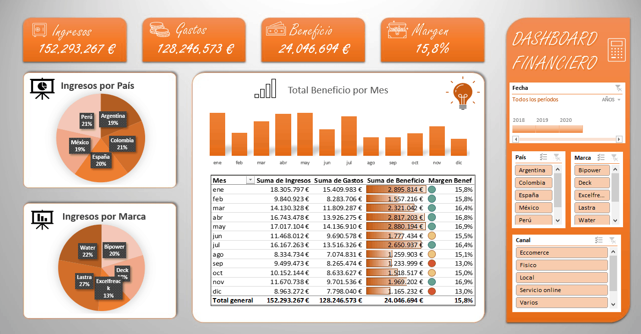 Cómo crear un dashboard financiero en Excel