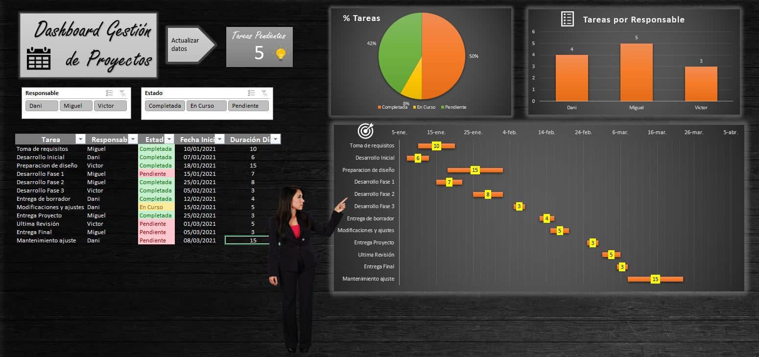 Cómo hacer un Dashboard para Gestión de proyectos