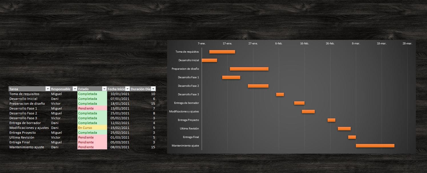 Cómo hacer un Dashboard para Gestión de proyectos