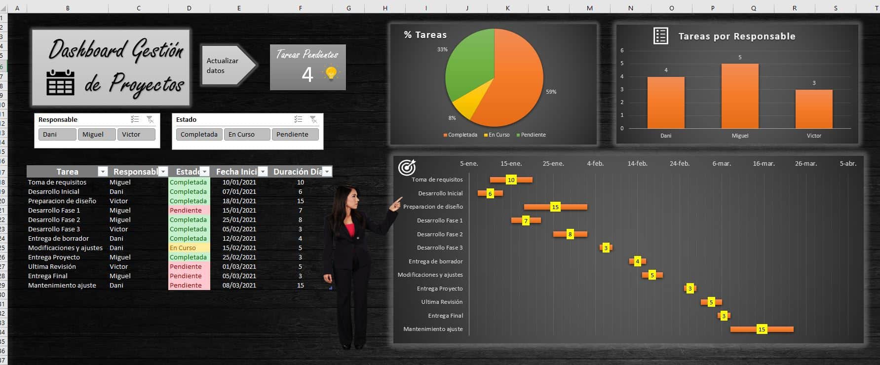 Cómo hacer un Dashboard para Gestión de proyectos